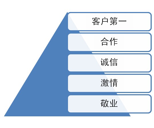 迪瑞科特企业文化