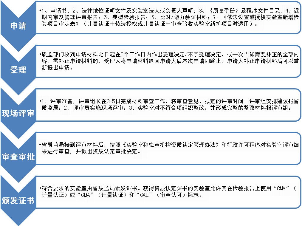 CMA资质认证规范