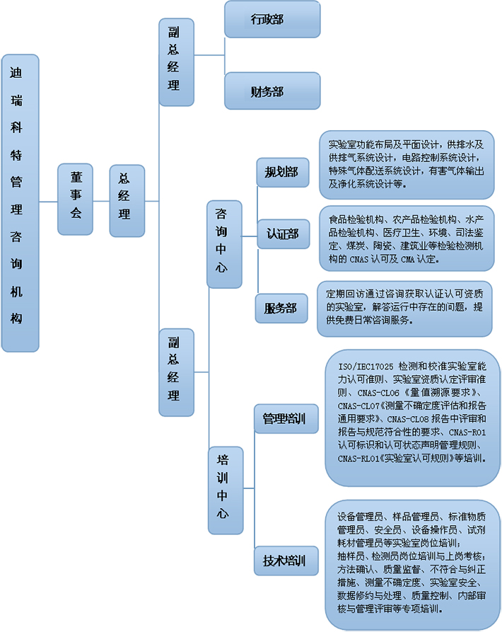 迪瑞科特组织架构