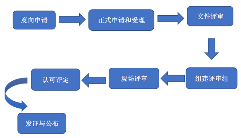 CNAS认可基本流程