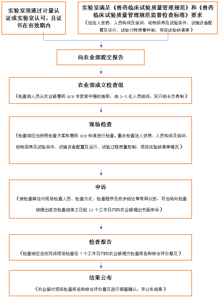 GCP药物临床试验认证流程