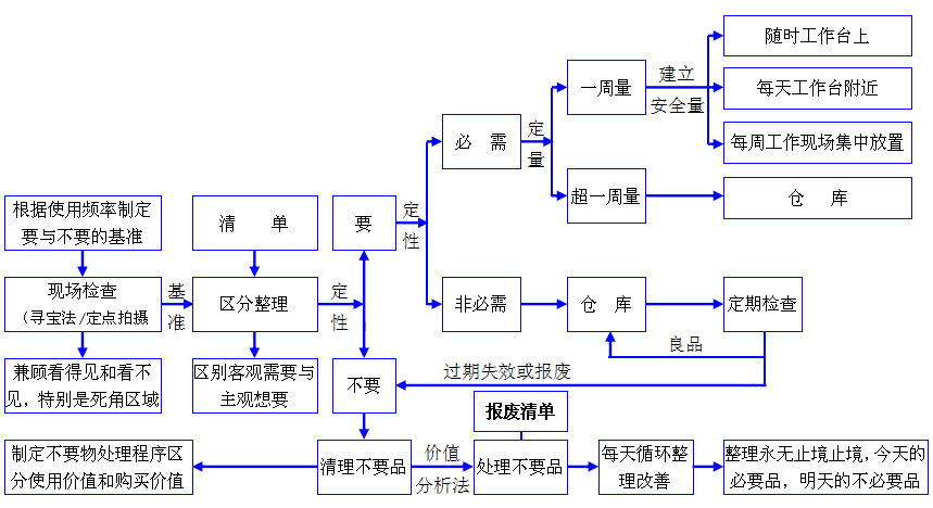 实验室6S整理整顿流程图