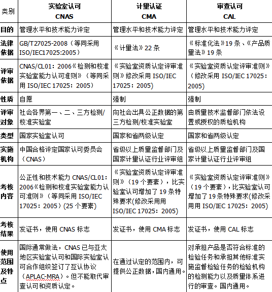 CNAS实验室认可、CMA计量认证和CAL的主要区别