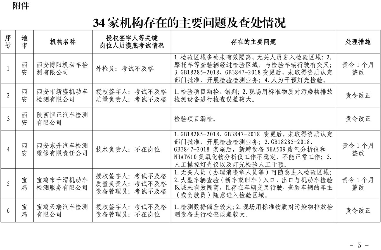 34 家检测机构监督检查结果通报